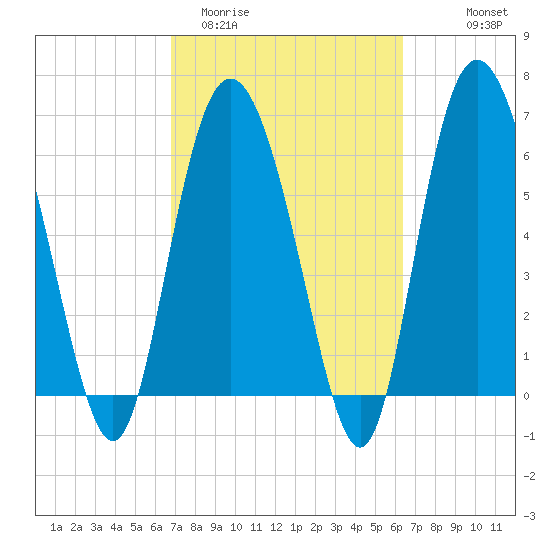 Egg Islands tide chart for Sunday, March 2, 2025