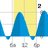 Egg Islands tide chart for Sunday, March 2, 2025
