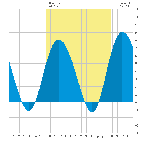 Egg Islands tide chart for Sunday, March 30, 2025