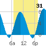 Egg Islands tide chart for Monday, March 31, 2025