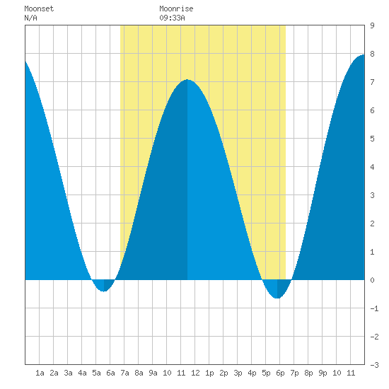 Egg Islands tide chart for Tuesday, March 4, 2025