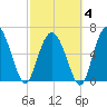 Egg Islands tide chart for Tuesday, March 4, 2025