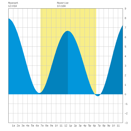 Egg Islands tide chart for Wednesday, March 5, 2025