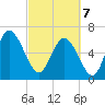 Egg Islands tide chart for Friday, March 7, 2025