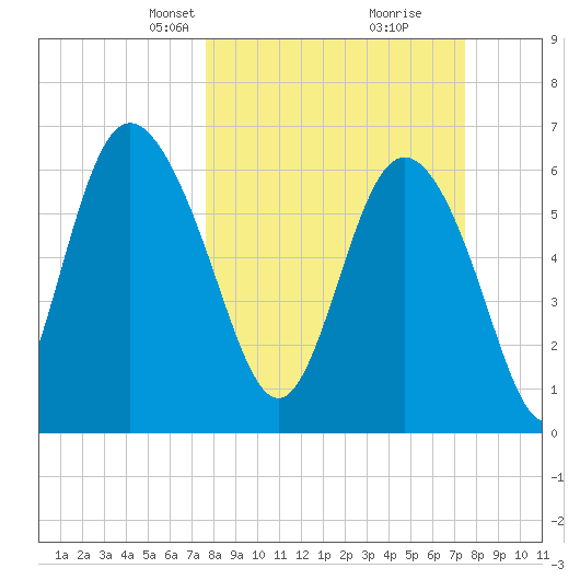 Egg Islands tide chart for Sunday, March 9, 2025