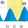 Egg Islands tide chart for Saturday, April 12, 2025