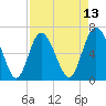 Egg Islands tide chart for Sunday, April 13, 2025