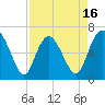Egg Islands tide chart for Wednesday, April 16, 2025