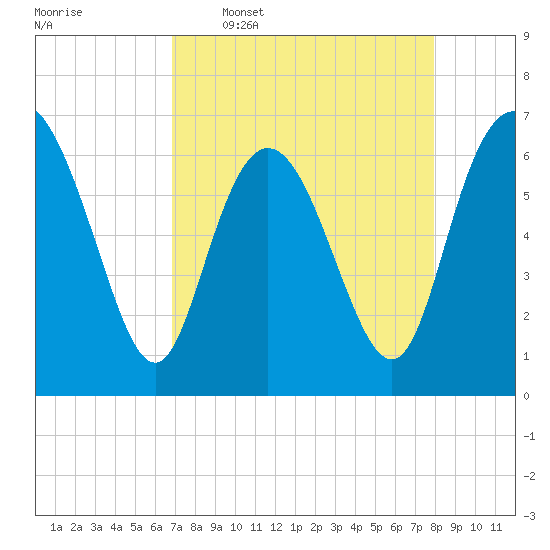 Egg Islands tide chart for Thursday, April 17, 2025