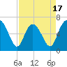 Egg Islands tide chart for Thursday, April 17, 2025
