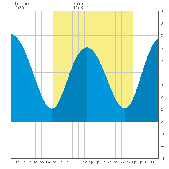 Egg Islands tide chart for Friday, April 18, 2025