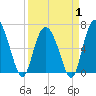 Egg Islands tide chart for Tuesday, April 1, 2025