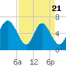 Egg Islands tide chart for Monday, April 21, 2025
