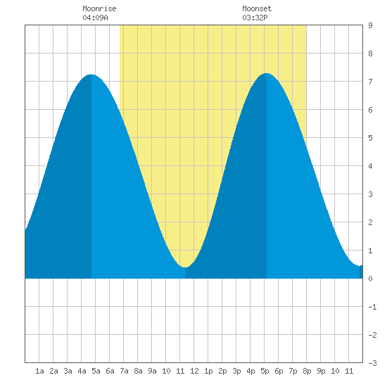 Egg Islands tide chart for Wednesday, April 23, 2025