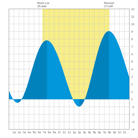 Egg Islands tide chart for Saturday, April 26, 2025