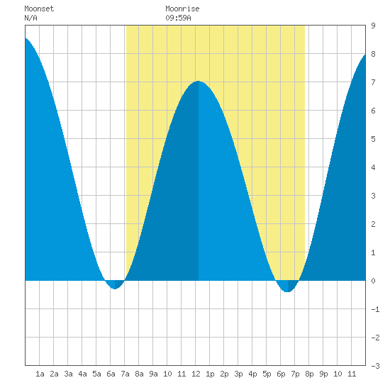 Egg Islands tide chart for Wednesday, April 2, 2025
