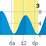 Egg Islands tide chart for Thursday, April 3, 2025