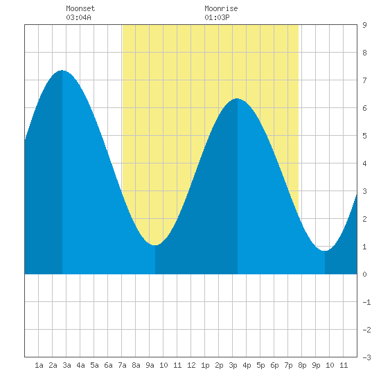 Egg Islands tide chart for Saturday, April 5, 2025