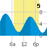 Egg Islands tide chart for Saturday, April 5, 2025