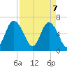 Egg Islands tide chart for Monday, April 7, 2025