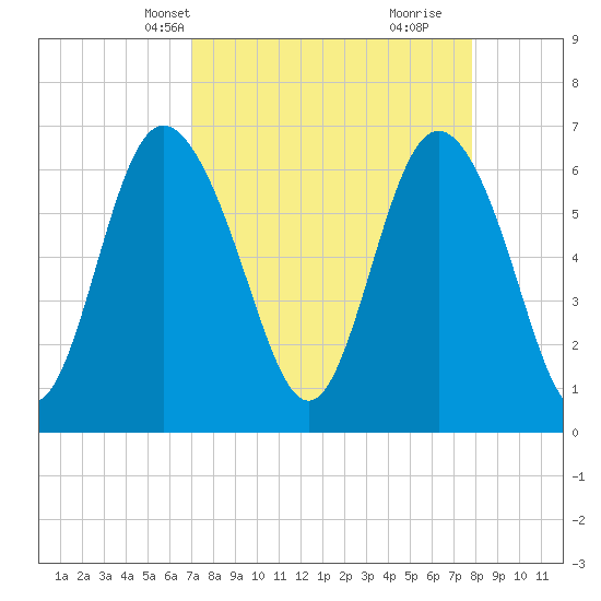 Egg Islands tide chart for Tuesday, April 8, 2025