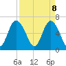 Egg Islands tide chart for Tuesday, April 8, 2025