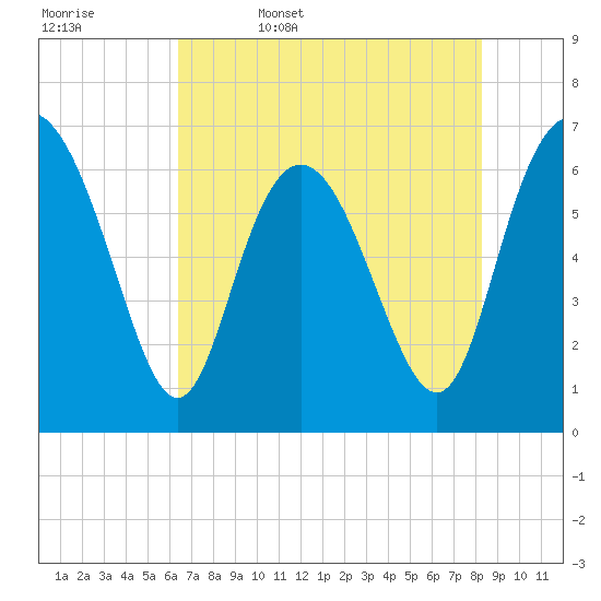 Egg Islands tide chart for Saturday, May 17, 2025