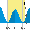 Egg Islands tide chart for Thursday, May 1, 2025