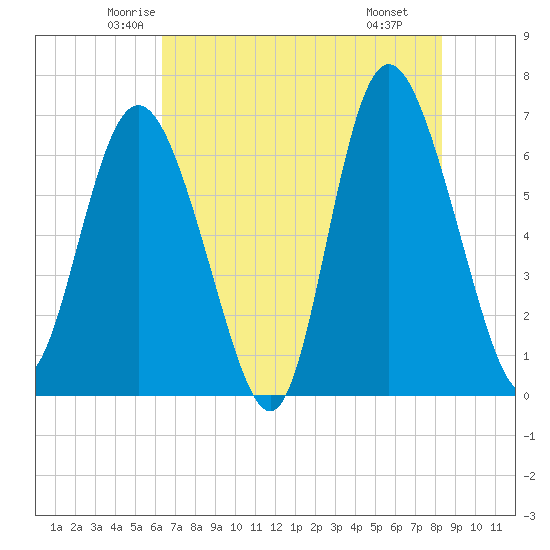 Egg Islands tide chart for Friday, May 23, 2025