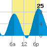 Egg Islands tide chart for Sunday, May 25, 2025