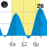 Egg Islands tide chart for Monday, May 26, 2025