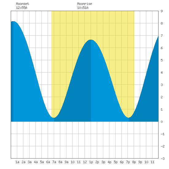 Egg Islands tide chart for Friday, May 2, 2025