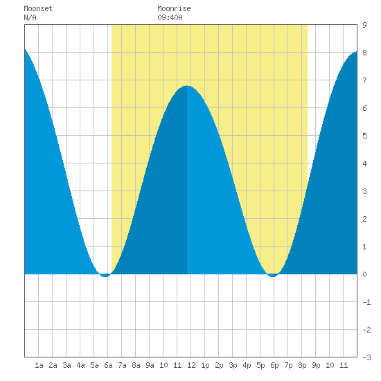 Egg Islands tide chart for Friday, May 30, 2025