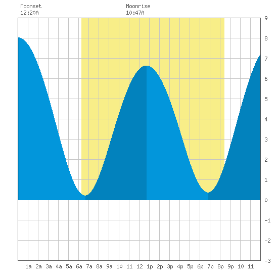 Egg Islands tide chart for Saturday, May 31, 2025