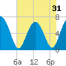 Egg Islands tide chart for Saturday, May 31, 2025