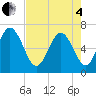 Egg Islands tide chart for Sunday, May 4, 2025