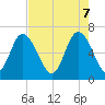 Egg Islands tide chart for Wednesday, May 7, 2025