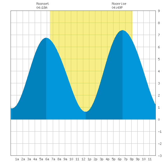 Egg Islands tide chart for Thursday, May 8, 2025
