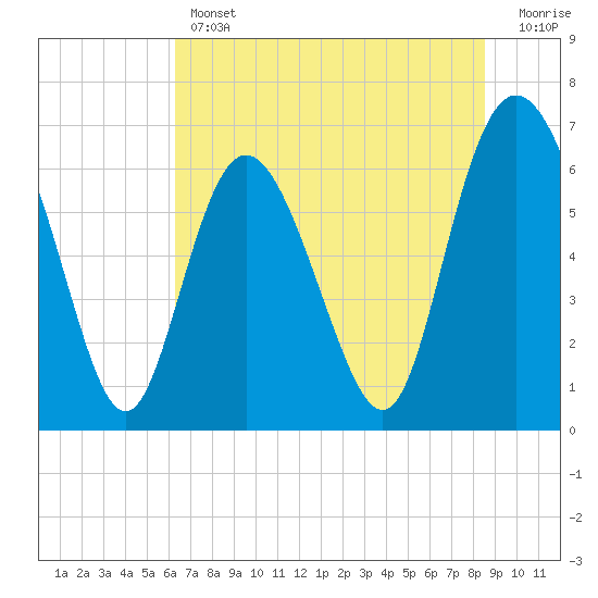 Egg Islands tide chart for Thursday, June 12, 2025