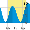Egg Islands tide chart for Saturday, July 12, 2025
