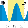 Egg Islands tide chart for Thursday, July 17, 2025