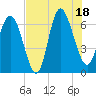 Egg Islands tide chart for Friday, July 18, 2025