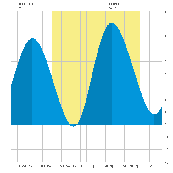 Egg Islands tide chart for Saturday, July 19, 2025