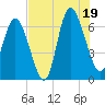 Egg Islands tide chart for Saturday, July 19, 2025