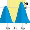 Egg Islands tide chart for Sunday, July 20, 2025