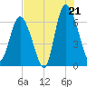 Egg Islands tide chart for Monday, July 21, 2025