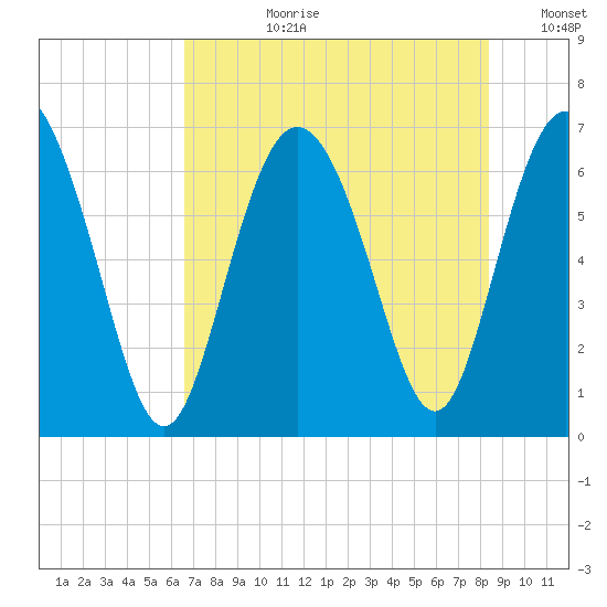 Egg Islands tide chart for Monday, July 28, 2025