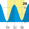 Egg Islands tide chart for Monday, July 28, 2025