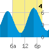 Egg Islands tide chart for Friday, July 4, 2025