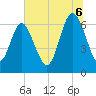 Egg Islands tide chart for Sunday, July 6, 2025